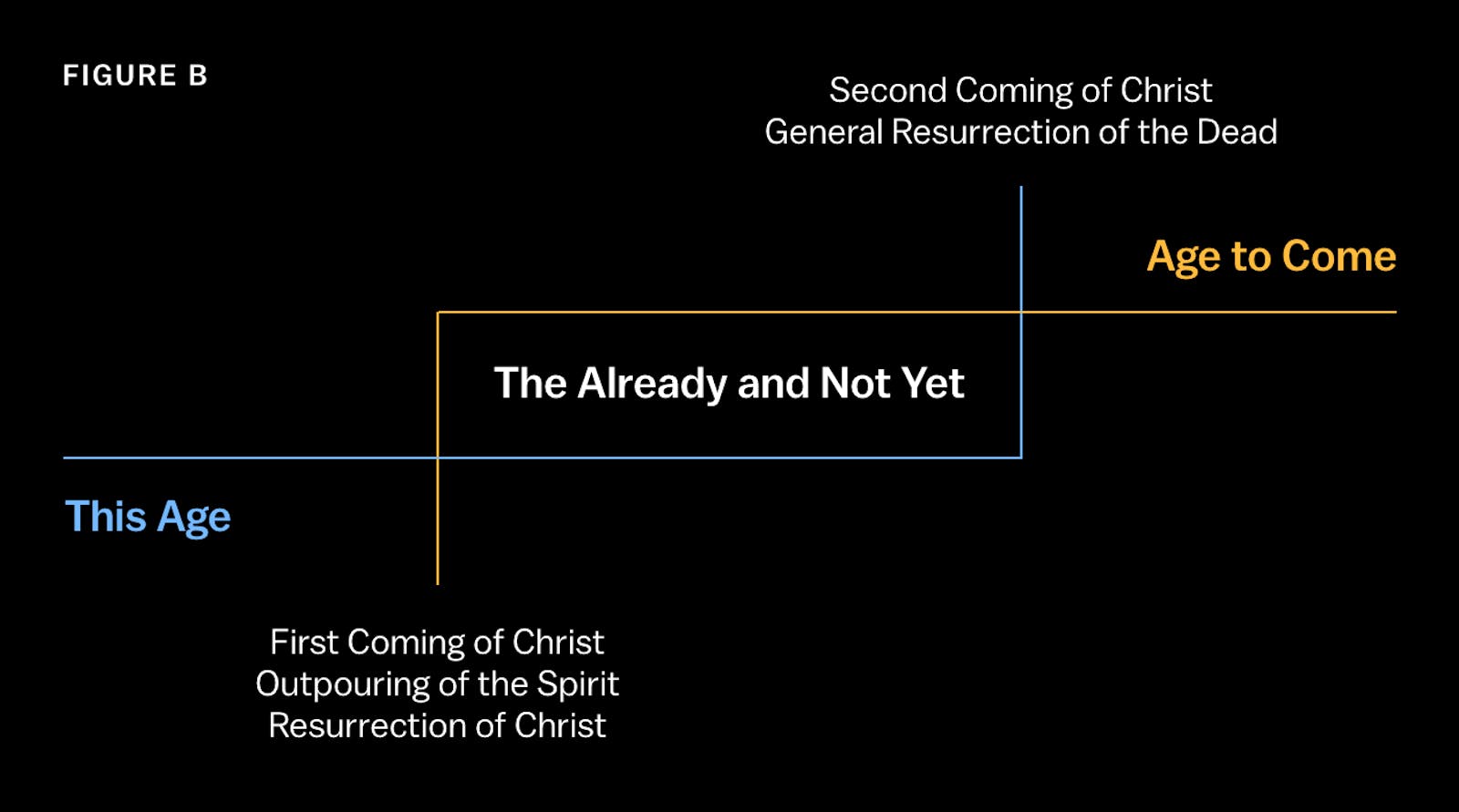 second coming of christ timeline